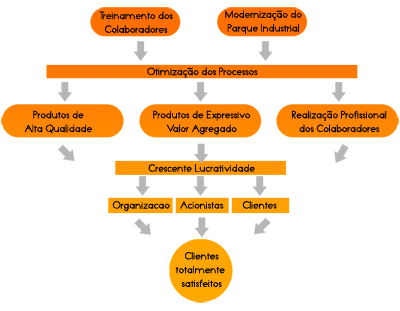 Pol�tica de Qualidade